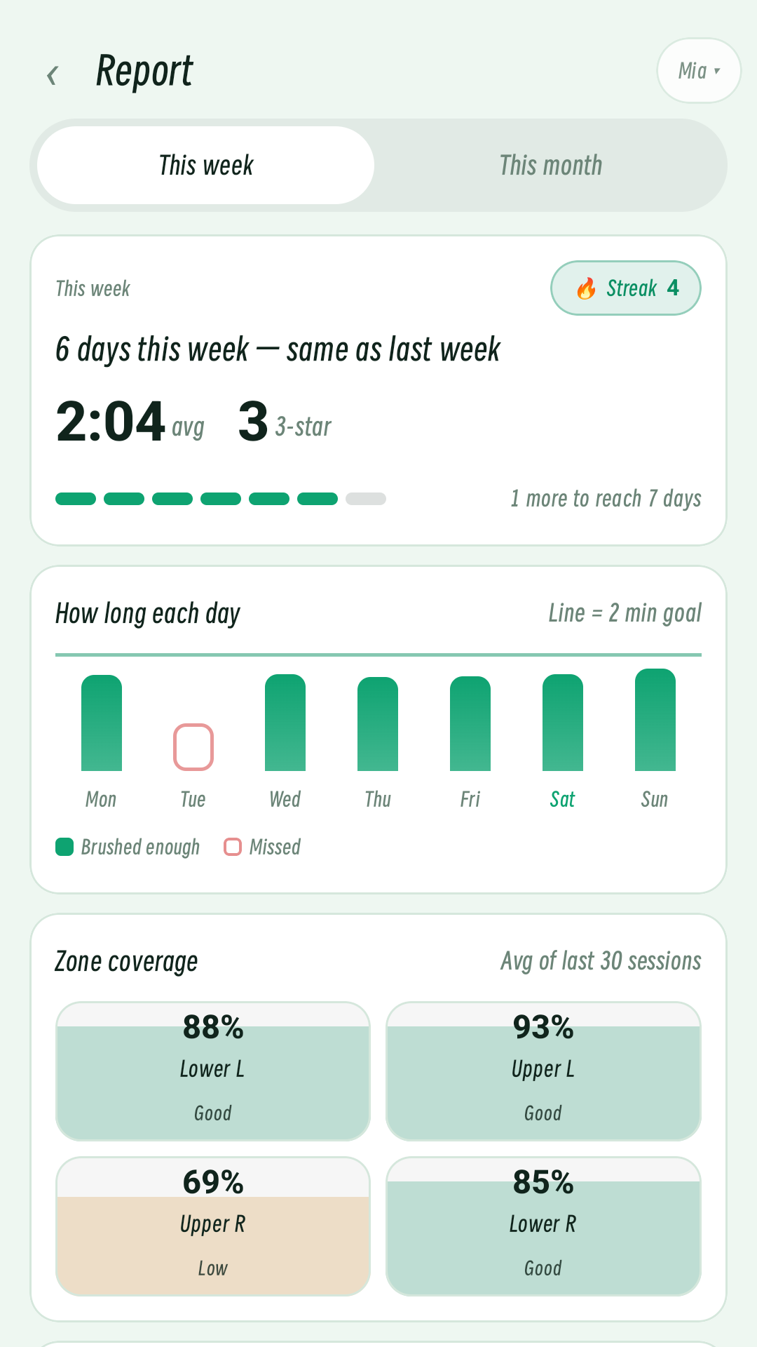 Brushee parent report: days brushed, average duration, and which mouth areas were missed